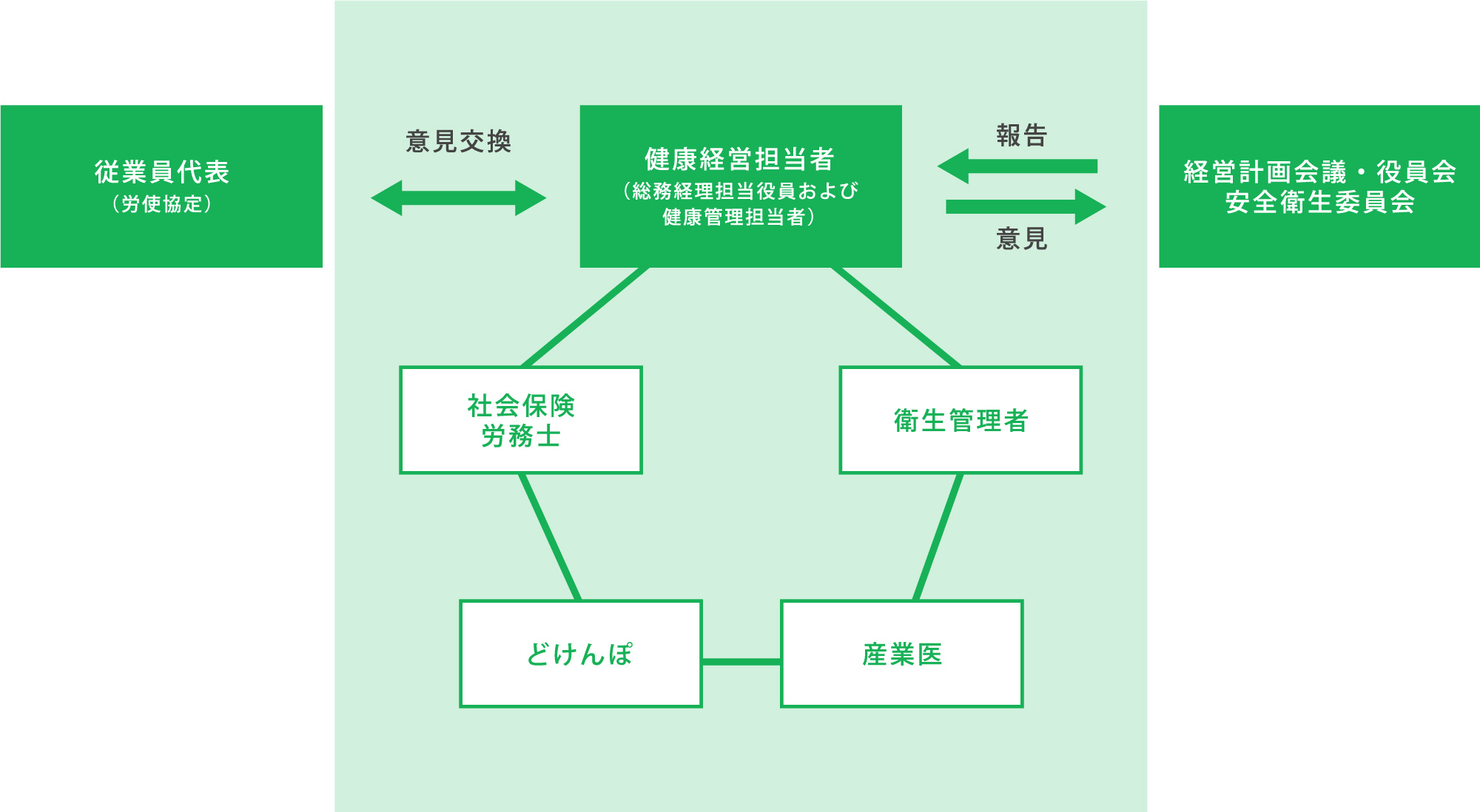 健康経営推進体制